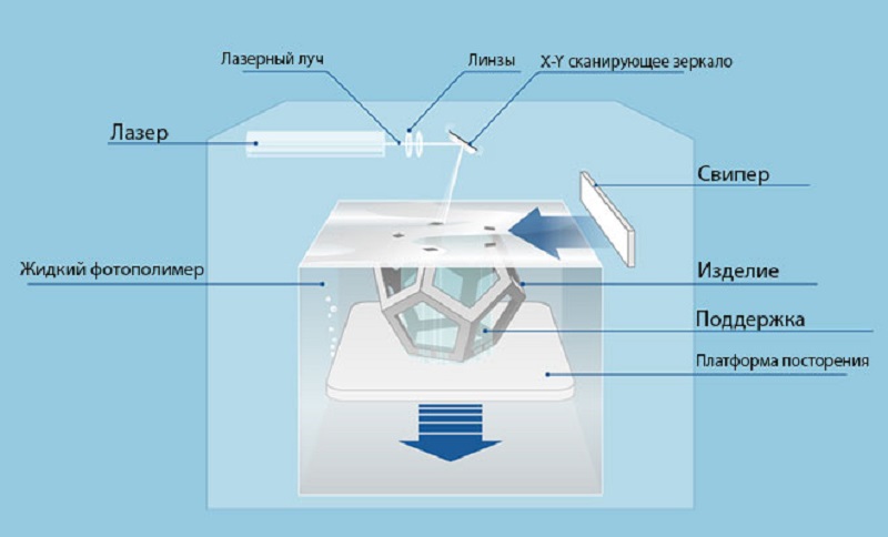 SLA-печать