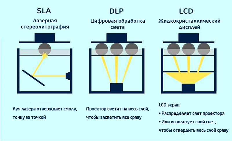 ТЕХНОЛОГИИ ФОТОПОЛИМЕРНОЙ 3D ПЕЧАТИ